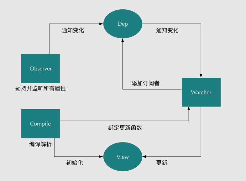 vue双向绑定图示.png